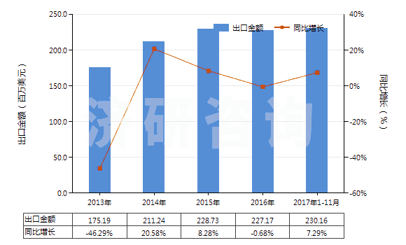 2013-2017年11月中國其他載體催化劑(HS38151900)出口總額及增速統(tǒng)計